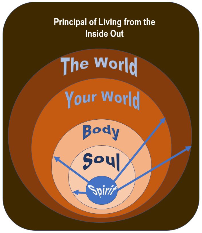 The Principal of Living from the Inside Out