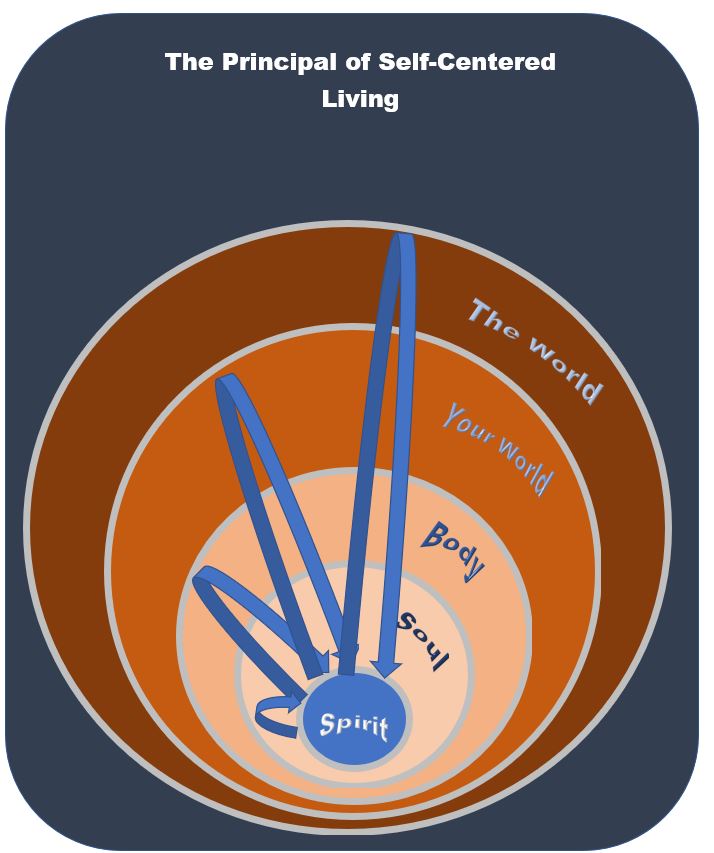 The Principal of Self-Centered Living