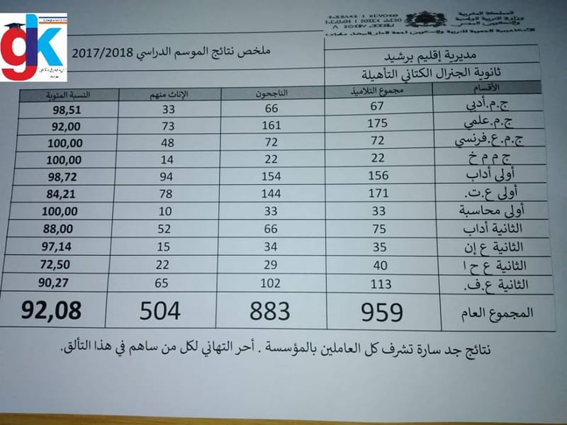 حصيلة السنة الدراسية 2018/2017