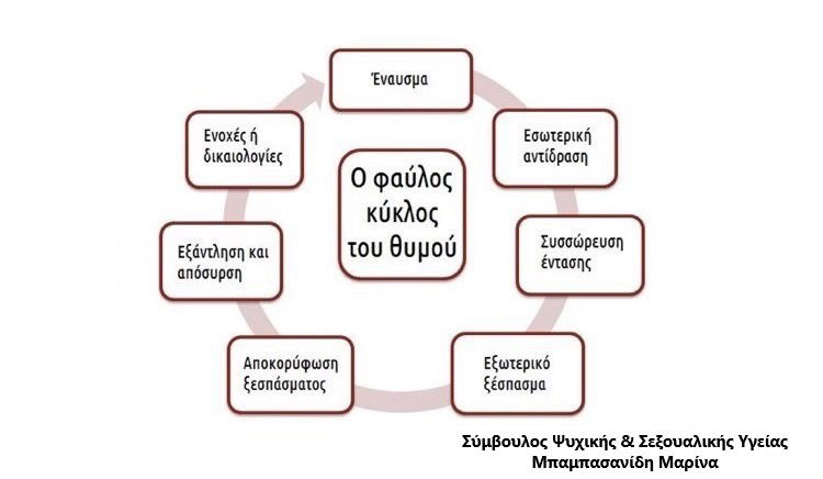 Τί είναι ο ΘΥΜΟΣ και τί μπορεί να κρύβεται πίσω από αυτό το τόσο έντονο συναίσθημα;