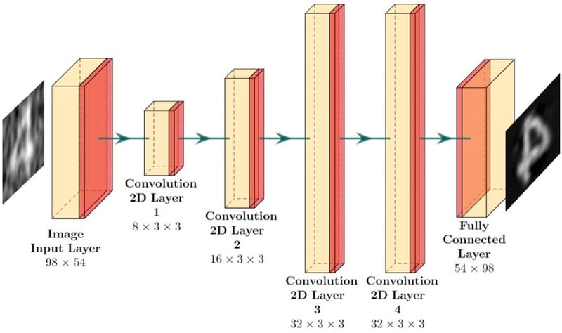 0.5% Nyquist Imaging via Deep Learning