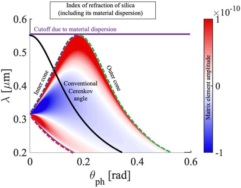 Quantum Čerenkov Radiation using Entangled Photons (theoretical work)