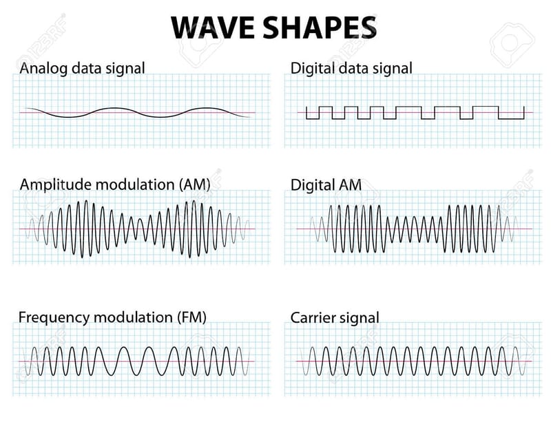 Sound and Vibration Waves