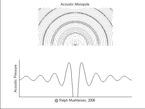 Sound and Vibration Waves