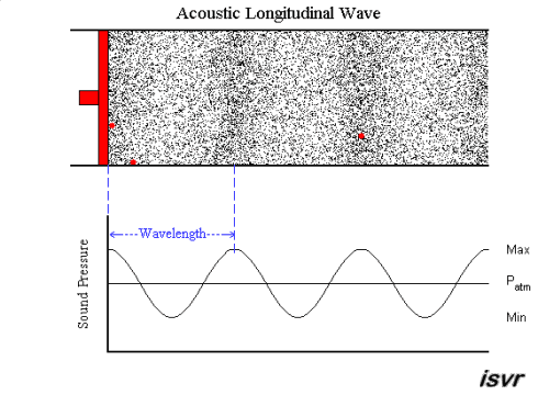 Sound and Vibration Waves