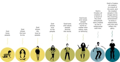 Ages & Stages of FOUNDATIONAL TRUTHS