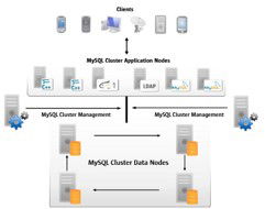 Server consolidation