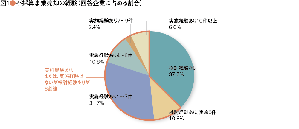 【調査レポート】拡がる企業間格差 日本企業に求められる事業再構築力とは