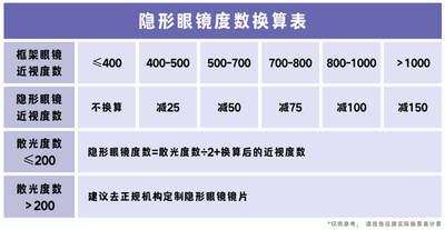 近视如何选度数 image