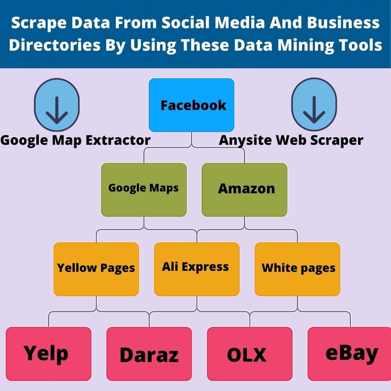 How do I scrape Ali Express, Amazon, Google Maps, or any website?