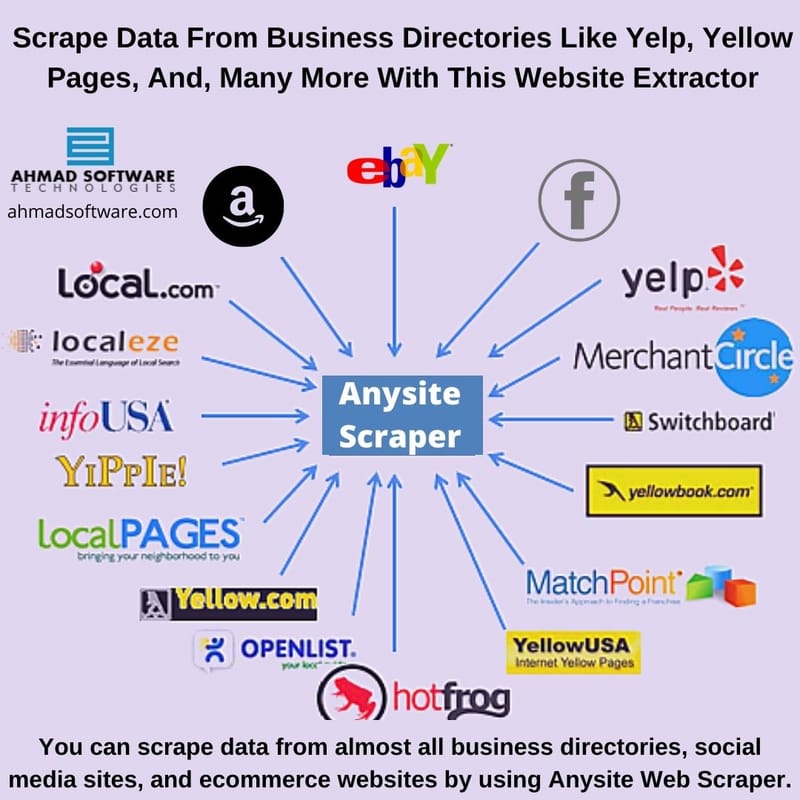 What's the best way to scrape Yelp listings to CSV?