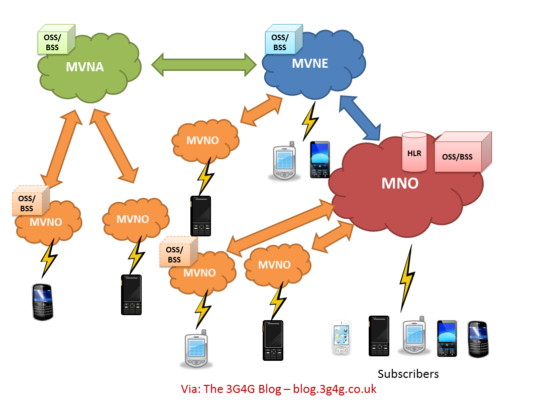 Comment le MVNO Fonctionne !!!!