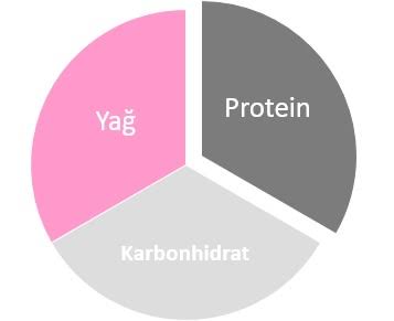MAKRO VE MİKRO BESİN  GRUPLARI VE ÖZELLİKLERİ