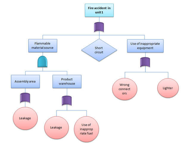 Openfta Practical Application of Fault Tree Analysis (FTA) in Problem Solving