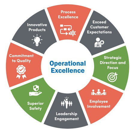 Operational Quality Attributes Enhancing Operational Excellence through Quality