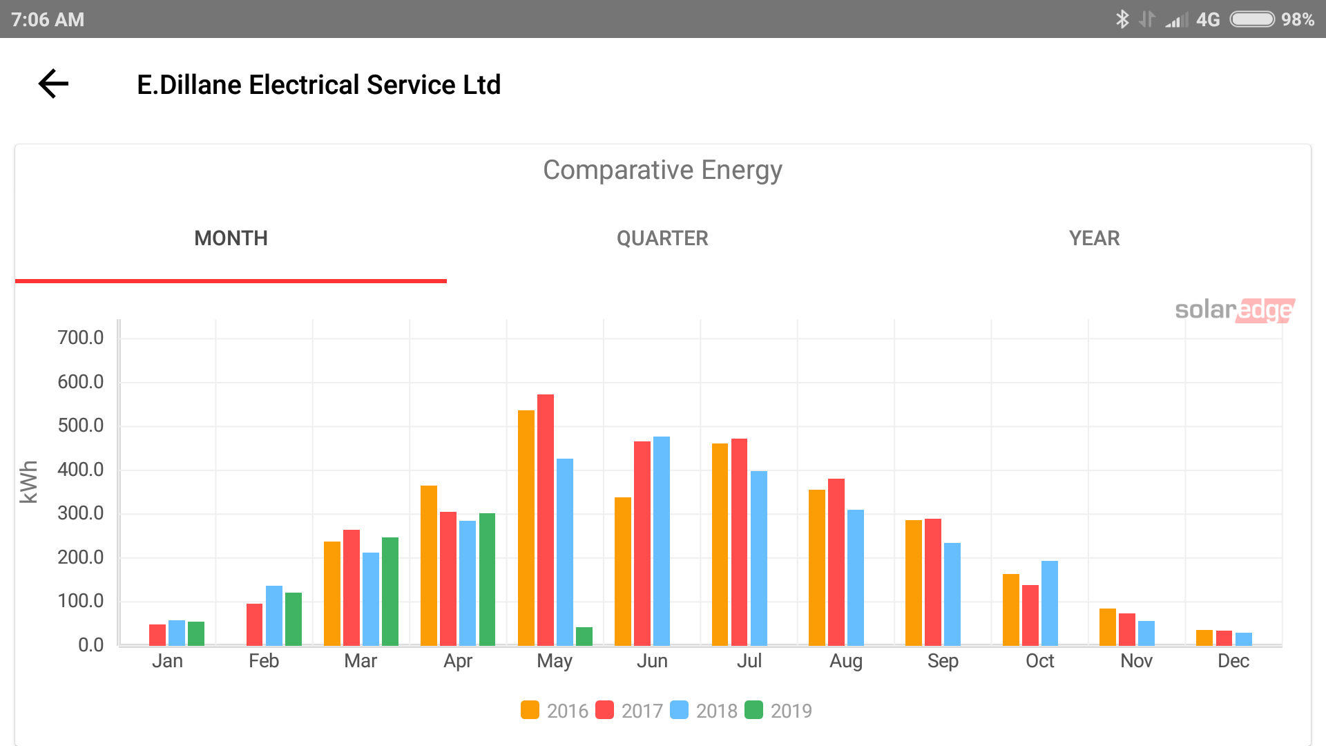 Yearly & Monthly production figures