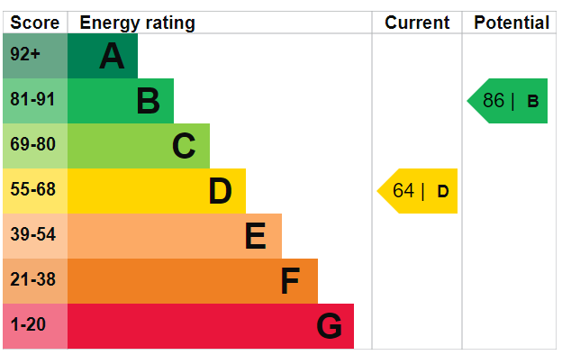 Domestic EPCs