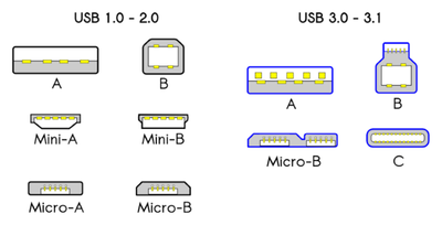 Tìm hiểu các loại cáp USB và loại nào nên sử dụng