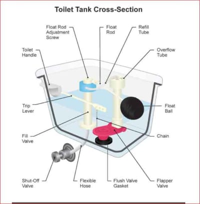 Cấu Tạo Của Bồn Cầu Vệ Sinh Và Nguyên Lý Hoạt Động