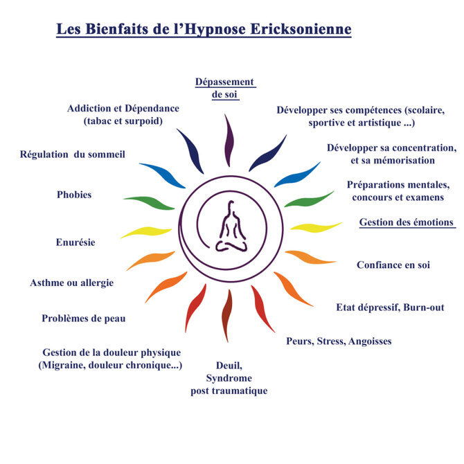 QUELS SONT LES BIENFAITS DE L'HYPNOSE ?