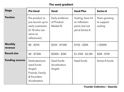 Pre-seed and seed funding image