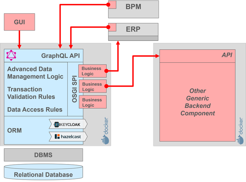 Cloudlet Extension and Integration