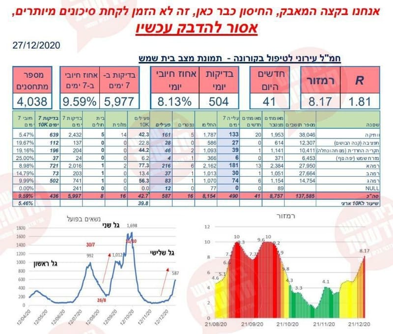 בלעדי: תמונת מצב הקורונה המלאה בבית שמש