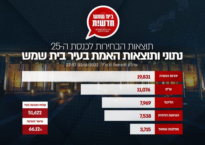 בחירות לכנסת 2022: סיכום יום הבחירות בבית שמש ותוצאות ההצבעה בעיר