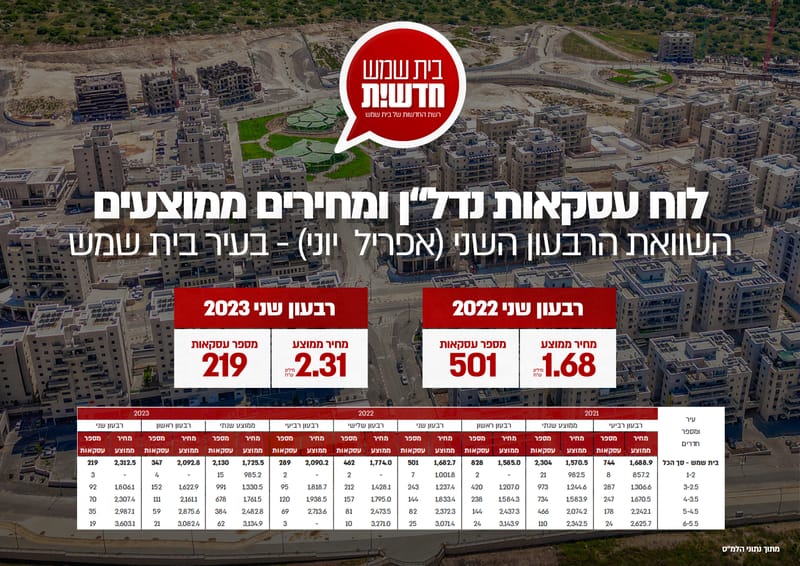 נתוני הנדל"ן בעיר ברבעון השני של 2023: המחיר בזינוק חד ומספר העסקאות נחתך בחצי