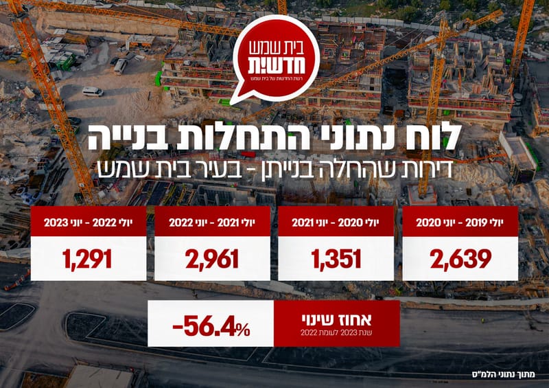 הירידה החדה ביותר בארץ: צניחה של 56% במספר התחלות הבנייה של דירות בעיר