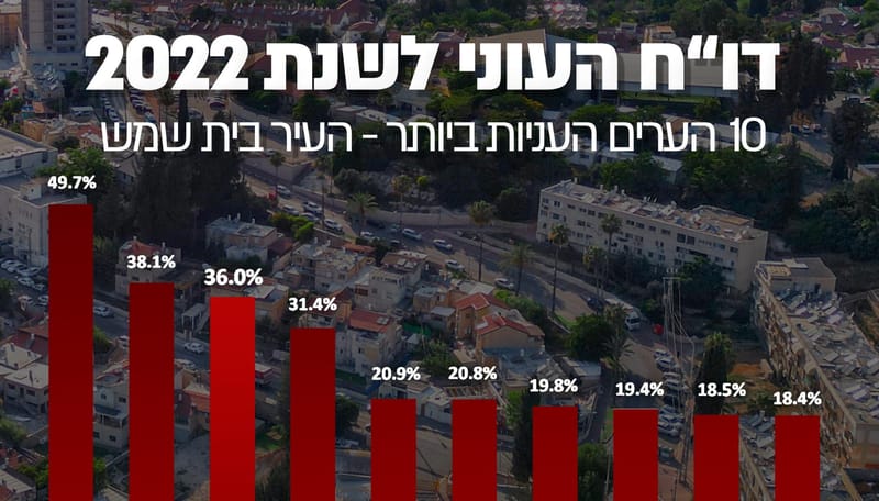 דו"ח העוני: בית שמש העיר השלישית הענייה בישראל