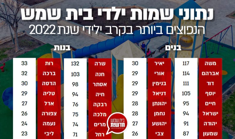 ואלה שמות ילדי בית שמש: נתוני השמות הנפוצים בקרב ילידי העיר