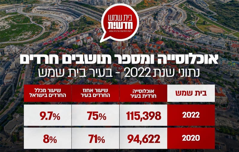 נתוני "שנתון החברה החרדית" מציגים: 75% מתושבי העיר בית שמש חרדים