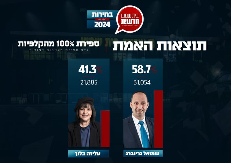 The true results: Greenberg leads by almost 10,000 votes