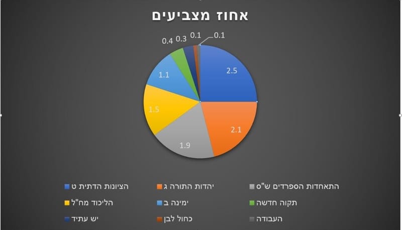 סקר הבחירות הגדול של 'בית שמש חדשות'