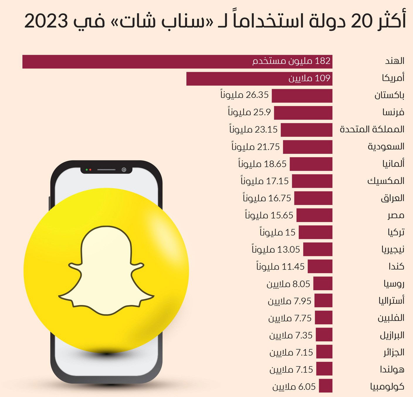 أكثر 20 دولة استخداماً لـ «سناب شات» في 2023