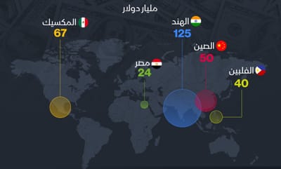 مصر ضمن أكبر 5 دول بالعالم استقبالاً لتحويلات المغتربين