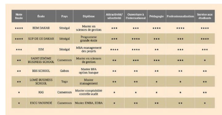Créé depuis 2009, l’Institut Universitaire de Saint Jérôme de Douala (IUSJD) est une des meilleures écoles africaines