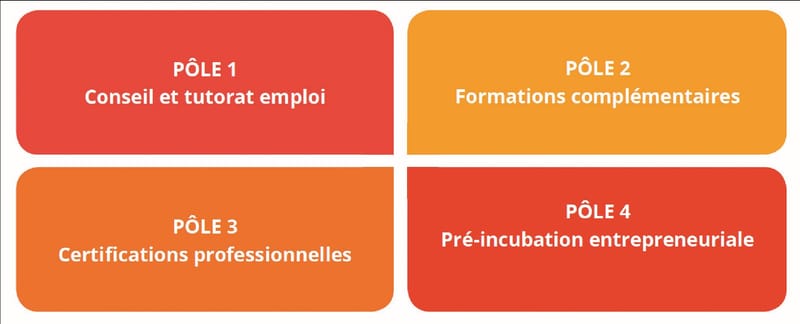 Offre de services : les 4 pôles