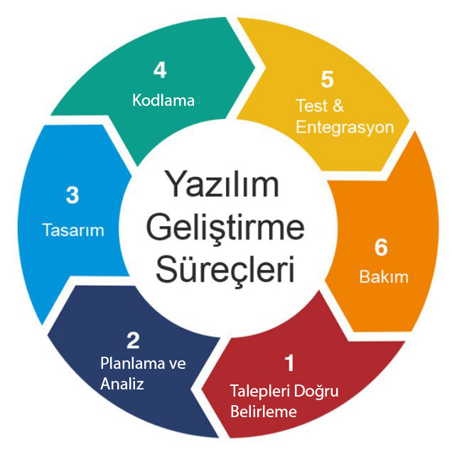 YAZILIM GELİŞTİRME