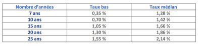 Les taux fixes pour la région Nord-pas-de-calais image