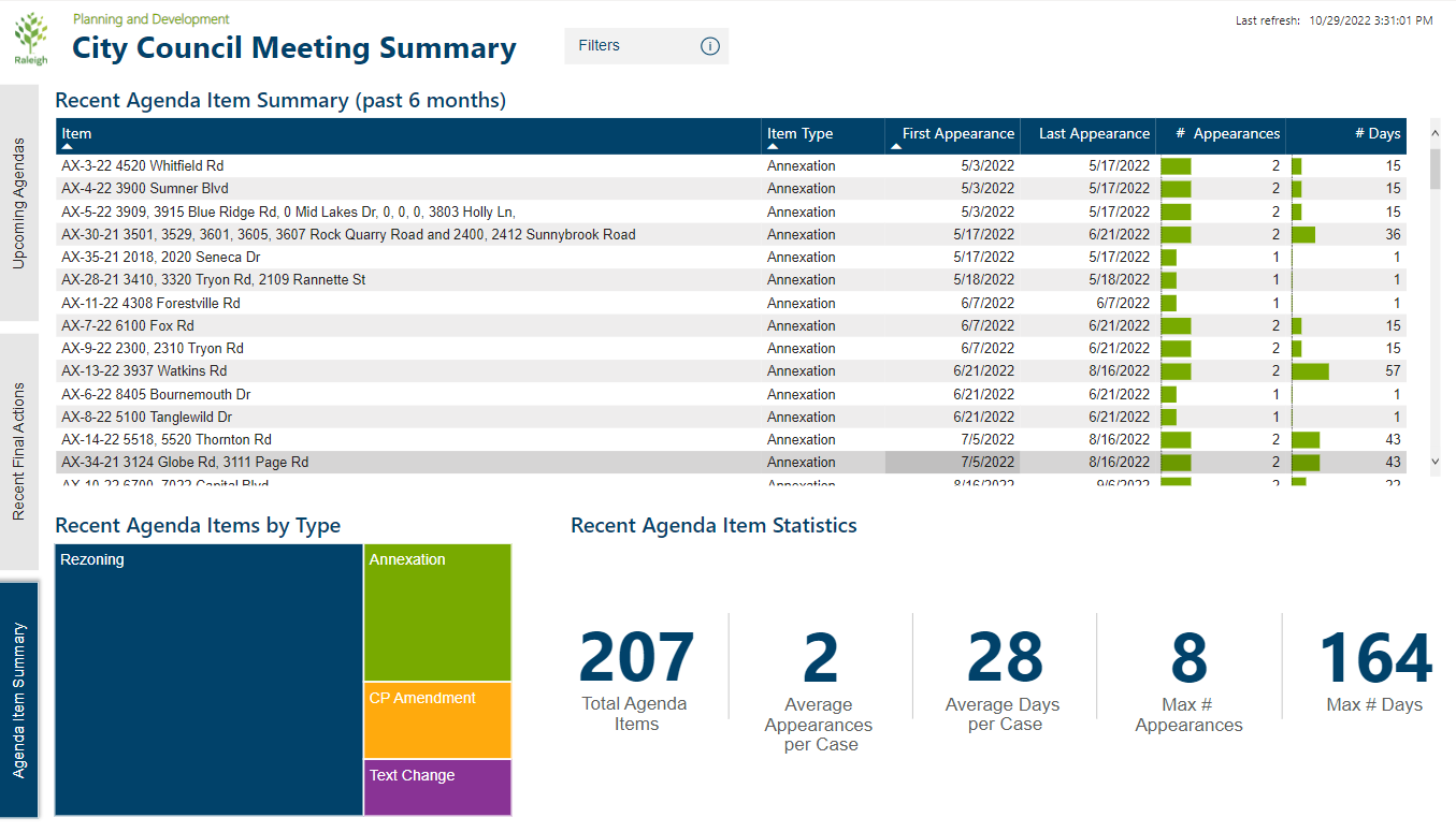 Government Dashboard Projects