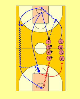 Exercici de contraatac per buscar el tràiler (jugador/a remolc)