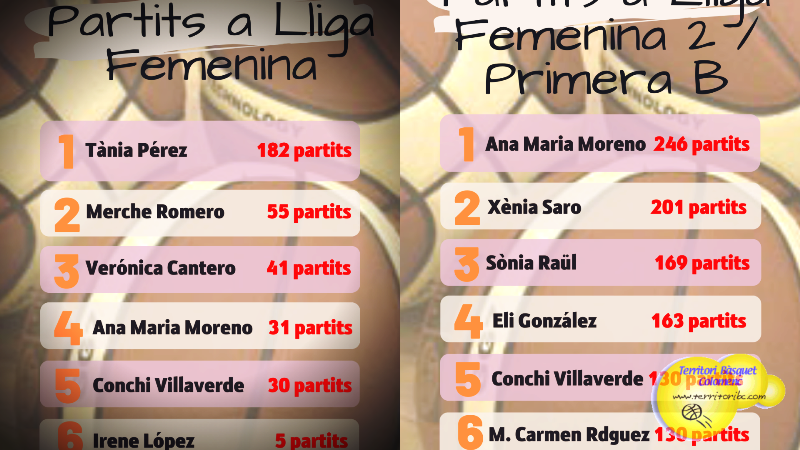 Rànquing de Lligues FEB de les jugadores colomenques. Un històric per recordar