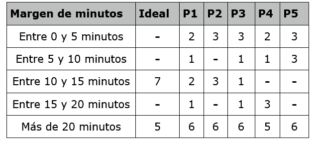 Repartiment de minuts a cistella gran i millora de la jugadora