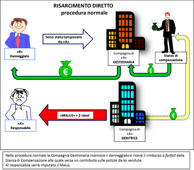 Il risarcimento diretto image