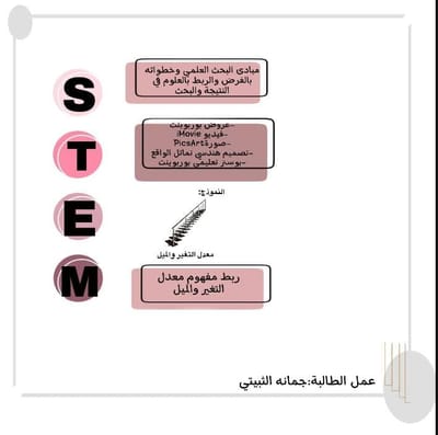 افوجرافيك STEM الموهوبة جمانة العتيبي