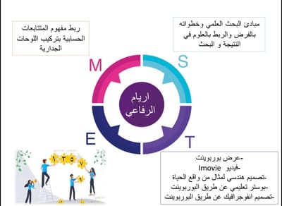 انفوجرافيك STEM الموهوبة أريام الرفاعي