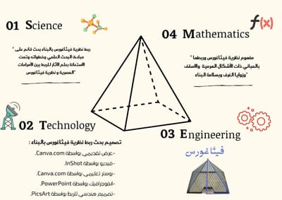 انفوجرافيك STEM رغد بتوا