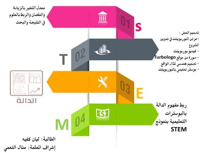 انفوجرافيك STEM ليان كفيه